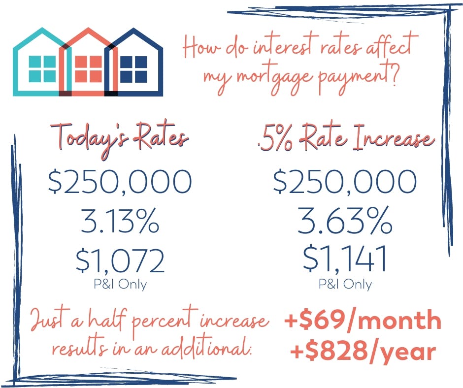 today's mortgage interest rates